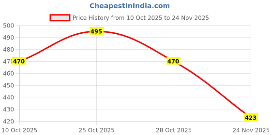 amazon.in leonardi Metal Lapel Pin for Men leonardi Price History Graph from 10 Oct 2025 to 24 Nov 2025