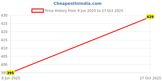amazon.in leonardi Tie Pin Variations leonardi Price History Graph from 9 Jun 2025 to 27 Oct 2025