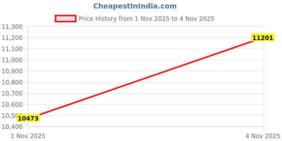 amazon.in leone 1947 Premium leone 1947 Price History Graph from 1 Nov 2025 to 4 Nov 2025