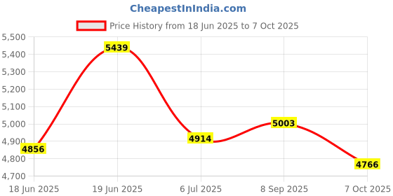 amazon.in LEONEPRO ASSASSI 8720 UNSTRUNG WITHOUT COVER WITH BOAST 65 BADMINTON STRING BLUE AND TRIUMPH BADMINTON BAG-302 ROYAL/ORANGE Price History Graph from 18 Jun 2025 to 7 Oct 2025