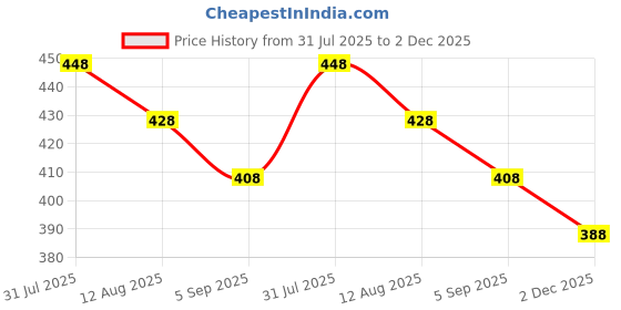amazon.in LEOPACK Meesho 10X12 Inchs branded online shopping transparent Courier Covers with barcode Packing Bags NON-POD Tamper Proof E Commerce Delivery Material polybag Flyers For Clothes Mailers. (100) Price History Graph from 31 Jul 2025 to 2 Dec 2025