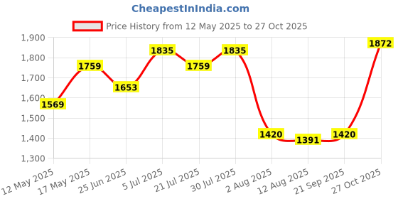 amazon.in tiger Leopard Black Leather Barton Print Safety Shoe for Men Industrial with Steel Toe Cap High Ankle Single Density Direct Injected Shock Absorbing PU Sole-Impact Resistant,Slip Resistant,Oil Resistant Shoe tiger Price History Graph from 12 May 2025 to 27 Oct 2025