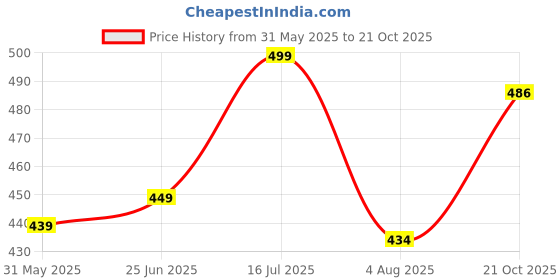 amazon.in dervin Leopard Decorated Arms Rimless Rectangle Sunglasses for Men and Women dervin Price History Graph from 31 May 2025 to 21 Oct 2025