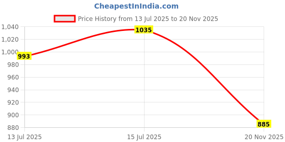 amazon.in vector x Leopard Firm Ground Football Shoes for Men | TPU Studs for Turf & Hard Ground | Lightweight PU Synthetic Upper with Cushioned Support vector x Price History Graph from 13 Jul 2025 to 20 Nov 2025