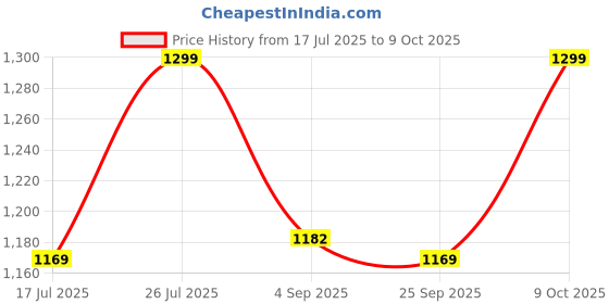 amazon.in Leopard Print V-Neck Bikini Set | Lace-Up Tie Bottom | High-Stretch Swimwear Price History Graph from 17 Jul 2025 to 9 Oct 2025