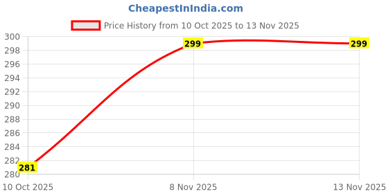 amazon.in cottonfry Leopard Tiger Print Velvet Felt Fleece Fabric Used in Dresses, Cushions, Soft Toys Making, Art & Craft, Jackets, Purse etc (1M, YellowLeop) cottonfry Price History Graph from 10 Oct 2025 to 12 Nov 2025