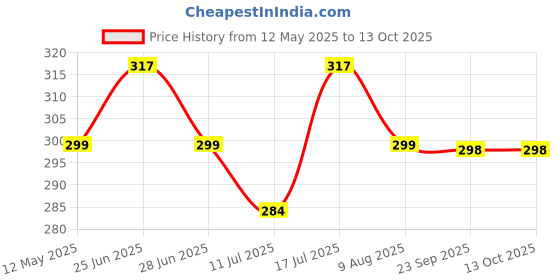 amazon.in LEOPAX ABS Plastic and Rubber Pull Rope Exerciser Body Trimmer Pull Reducer Pull String - Body Building Training, Rubber Pull Rope Exerciser with 4 in 1 Rope (Sky Blue) leopax Price History Graph from 12 May 2025 to 13 Oct 2025