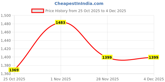 amazon.in LEOPAX Premium Shoe Rack with 5-Tier and 8 Hooks, Multi Storage Rack with Coat Hat Umbrella Stand for Bedroom, Hallway, Entryway - Size (60 x 25 x 172cm) - White Price History Graph from 25 Oct 2025 to 4 Dec 2025