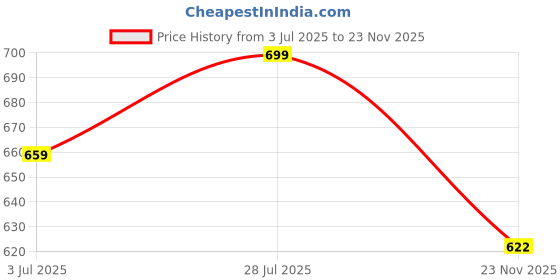 amazon.in LEOPAX Professional Waist Trimmer Sweat Belt | Neoprene Body Shaper Lumber Support Belt Back Brace for Lower Back Pain (Unisex) Price History Graph from 3 Jul 2025 to 23 Nov 2025