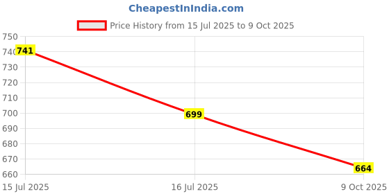 amazon.in LEOPAX Sweat Sauna Neoprene Waist Trimmer with Pocket, Ab Trainer Belt for Back Support and Weight Loss Price History Graph from 15 Jul 2025 to 9 Oct 2025