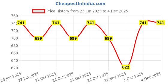 amazon.in LEOPAX Waist Support Belt Neoprene Ab Belt Trainer, Stomach Wrap Tummy Belt/Belly Tummy Yoga Wrap Back Exercise Body Wrap Price History Graph from 23 Jun 2025 to 4 Dec 2025