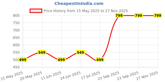 amazon.in LEOPO 12 inch Folding Shelf Brackets, Heavy Duty Wall Mounted Shelf Bracket, 2 Pack, Black leopo Price History Graph from 15 May 2025 to 27 Nov 2025