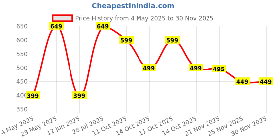 amazon.in LEOPO 8 inch Folding Shelf Brackets, Heavy Duty Wall Mounted Shelf Bracket, 2 Pack, Black Price History Graph from 4 May 2025 to 30 Nov 2025