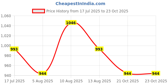 amazon.in leo's fitness shoes Leo Men's Light Weight Waterproof Casual Shoes for Trekking,Hiking & Other Casual Purpose leo's fitness shoes Price History Graph from 17 Jul 2025 to 22 Oct 2025