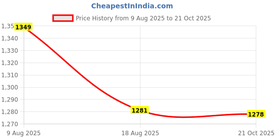 amazon.in leo's fitness shoes Leo Men’s Lightweight Antislip Outdoor boots for trekking Hiking & Casual Purpose leo's fitness shoes Price History Graph from 9 Aug 2025 to 21 Oct 2025