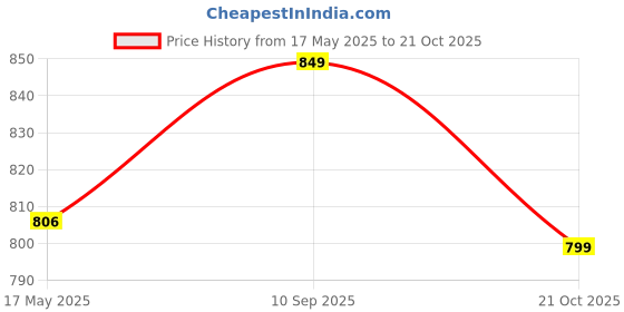 amazon.in leo's fitness shoes Leo's Men's Hiking Shoes Quick Dry Breathable Mesh Lightweight Outdoor Training Hiking Walking (995) Trekking Shoes for Men leo's fitness shoes Price History Graph from 17 May 2025 to 21 Oct 2025