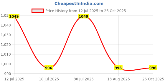 amazon.in leo's fitness shoes Leo's Men's Light Weight Waterproof Outdoor Shoes for Trekking, Hiking & Other Casual Activities leo's fitness shoes Price History Graph from 12 Jul 2025 to 26 Oct 2025