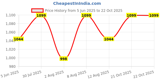 amazon.in leo's fitness shoes Leo's Fitness Waterproof Outdoor Shoes Lightweight, Durable, and Stylish Performance Footwear leo's fitness shoes Price History Graph from 5 Jun 2025 to 22 Oct 2025