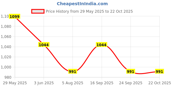 amazon.in leo's fitness shoes Leo's Fitness Waterproof Trekking Anti-Slip Lightweight Hiking Shoes for Outdoor Adventures leo's fitness shoes Price History Graph from 29 May 2025 to 22 Oct 2025