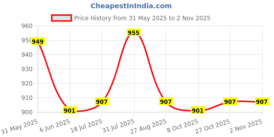 amazon.in leo's fitness shoes Leo's Men's Hiking Boots Lightweight Anti-Slip Outdoor Shoes Mid Top Ankle Hiker Trekking Work Boot Hiking & Trekking Shoes For Men leo's fitness shoes Price History Graph from 31 May 2025 to 2 Nov 2025