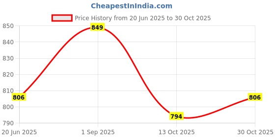 amazon.in leo's fitness shoes Leo's Men's Hiking Shoes Quick Dry Breathable Mesh Lightweight Outdoor Training Hiking Walking (995) Trekking Shoes for Men leo's fitness shoes Price History Graph from 20 Jun 2025 to 30 Oct 2025