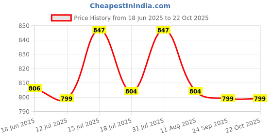amazon.in leo's fitness shoes Leo's Men's Hiking Shoes Quick Dry Breathable Mesh Lightweight Outdoor Training Hiking Walking (995) Trekking Shoes for Men leo's fitness shoes Price History Graph from 18 Jun 2025 to 21 Oct 2025