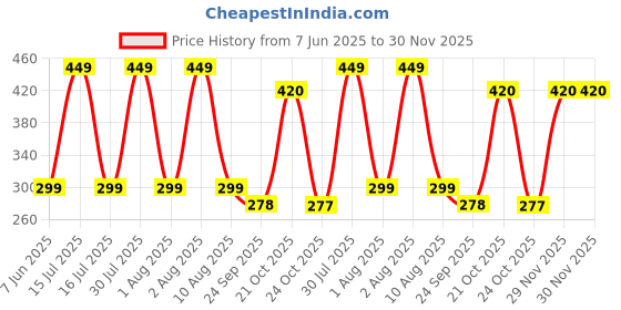 amazon.in Leosportz Adjustable Dumbbell Foot Attachment Strap | Leg Strength Training Support | Ankle Strap for Foot, Leg, Glute Exercise | Dumbell Attachment for Men and Women (Black) Price History Graph from 7 Jun 2025 to 29 Nov 2025