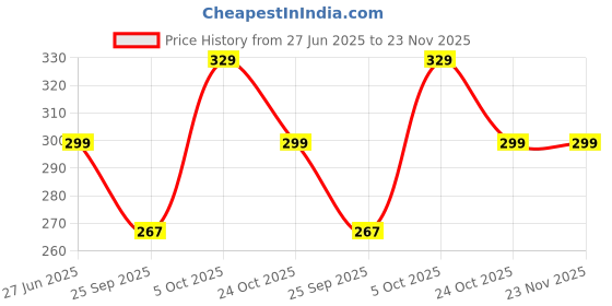 amazon.in Leosportz Agility Ladder 4 | 8 Meter Speed Training Ladder with 10 | 16 | 20 Adjustable Rungs, for Soccer, Football, Sports Training - Includes Carry Bag (Agility Ladder, Yellow, 4 Meter 10 Rungs) Price History Graph from 27 Jun 2025 to 22 Nov 2025