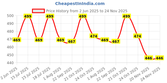 amazon.in Leosportz Ankle Resistance Bands | Ankle Bands for Working Out with Cuffs | Leg Butt Training Workout Equipment for Kickbacks Hip Gluteus Training Exercises (Ankle Straps with Resistance Bands) Price History Graph from 2 Jun 2025 to 24 Nov 2025