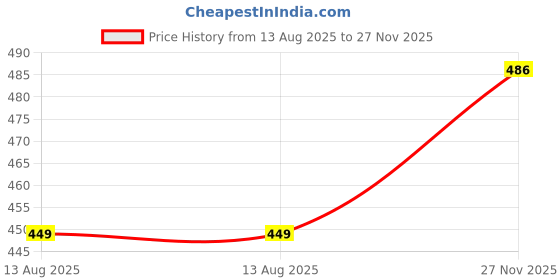 amazon.in Leosportz Arm Wrestling Training Equipment - Designed Spifically for Arm Wrestler Strength Training | Grips Wrist Muscle Developer Strength Fitness (Power Twister) Price History Graph from 13 Aug 2025 to 27 Nov 2025