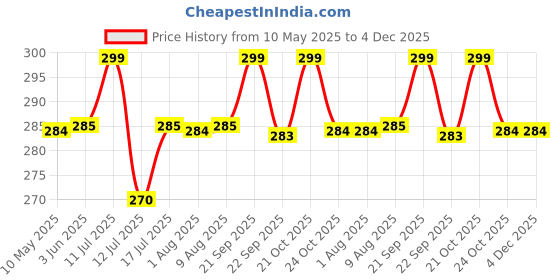 amazon.in Leosportz Barbell & Kettlebell Thick TPR Soft Material Grip | Fat Grip Anti-Slip (Blue, Standard) leosportz Price History Graph from 10 May 2025 to 4 Dec 2025
