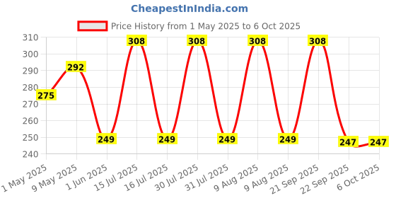 amazon.in Leosportz Breath Training Equipment - Breathing Trainer to Enhance Lung Capacity Exerciser Deivce | Protable Easy to Carry | Easy to clean and Use (Breath Trainer) Price History Graph from 1 May 2025 to 5 Oct 2025