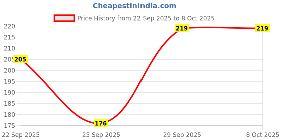 amazon.in Leosportz Cycle Lock for Bicycle - Combination 4 Digit Keyless Lock for Bike, Helmet | Cycle Lock Without Keys | Anti-Theft Protection (4 DigitCombination, Black, 105cm x 7mm) Price History Graph from 22 Sep 2025 to 6 Oct 2025