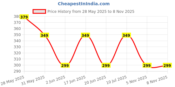 amazon.in Leosportz Cycle Lock for Bicycle with Key - Advanced Locks for Bike Riders with Bracket | Advanced Heavy Duty Bicycle Locks | Anti Theft Lock Thickness 12 mm x 3.11 Feet (Keys Lock with Bracket) Price History Graph from 28 May 2025 to 7 Nov 2025
