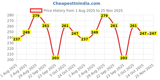 amazon.in Leosportz Cycle Lock with Key - Heavy Duty Advanced Locks for Bike Riders with Bracket,Advanced | Anti Theft Lock Thickness 9mm x 2.5 Feet (Black, 9mm) Price History Graph from 1 Aug 2025 to 25 Nov 2025