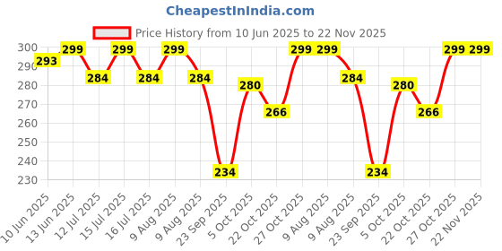 amazon.in Leosportz Cycle Stand for Bicycle - Adjustable Bike Kickstand of Aluminum Alloy | Mountain, MTB, Fat Bikes Stand (Kickstand) Price History Graph from 10 Jun 2025 to 22 Nov 2025