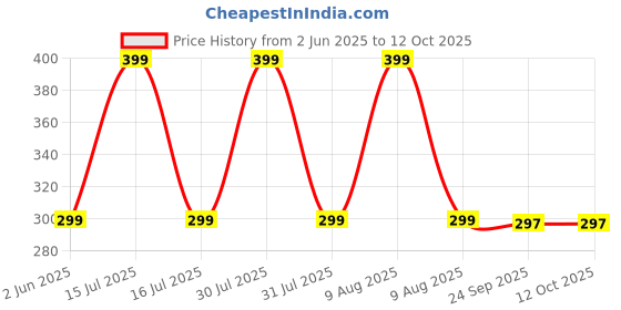 amazon.in Leosportz Exercise Handles Starp with Barbell Grip | 2 in 1 Handle Grip for Weight Lifting and Gym Execise | Fat Grip Cable Machine Attachment (Barbell Grip Handles, Blue) Price History Graph from 2 Jun 2025 to 12 Oct 2025