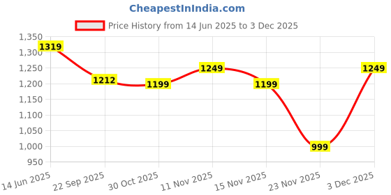 amazon.in Leosportz Foosball Table for Kids and Adults - Football Table Top Games | Mini Football Soccer Game | Indoor Games and Great Gift for Boys | 2 Handles and 6 Players Game (Black-Yellow, Medium) Price History Graph from 14 Jun 2025 to 3 Dec 2025