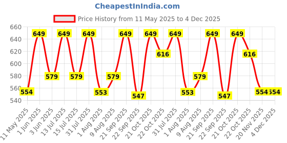 amazon.in Leosportz Gym Belt with Chain - Heavy Weight Lifitng Belt for Pullups | Gym Lifting Belt for Powerlifting, Squat, Bodybuilding, Heavy Duty Steel | Workout Belt with Comfertbale Back Support (Black) Price History Graph from 11 May 2025 to 4 Dec 2025