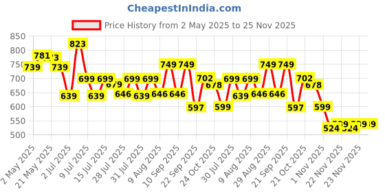amazon.in Leosportz Hand Grip Strength Trainer (100 kgs) - Forearm Strength Trainer Adjustable Gripper | New Improved Design for Heavy Strength Training (100 kgs, Orange) leosportz Price History Graph from 2 May 2025 to 25 Nov 2025