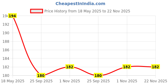 amazon.in Leosportz Hand Grip strengthener - New Improved Desgine 10-100 kg Adjustable Hand Grip | Wrist Training Exerciser (10-100 kg, Grey-Black) (5-60 kg, Grey) leosportz Price History Graph from 18 May 2025 to 21 Nov 2025