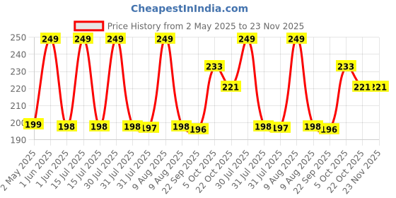 amazon.in leosportz Leosportz®️ Ankle Strap for Gym Cable Machine (Pair)- Heavy D Ring Padded Ankle Band for Gym Workout | Cuff Attachment Kickbacks Leg Extensions Glutes Exercises for Men and Women (Black without Hook) (Black) leosportz Price History Graph from 2 May 2025 to 23 Nov 2025