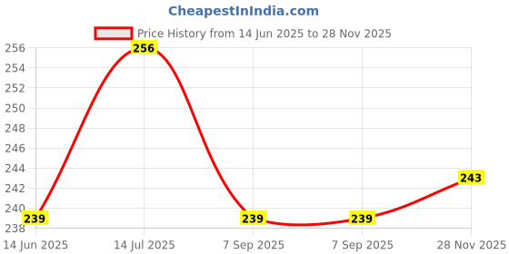 amazon.in Leosportz Massage Ball for Deep Tissue Therepy - Yoga Larcosse High Density Massager Ball | Trigger Point Therepy Equipment for Pain Relief (Pack of 2 Blue) Price History Graph from 14 Jun 2025 to 28 Nov 2025