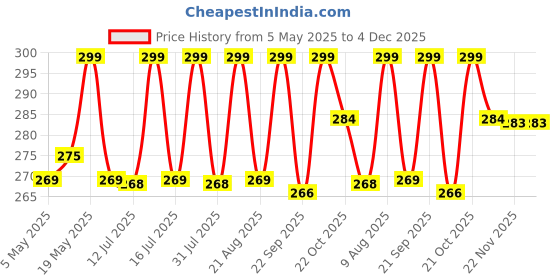 amazon.in Leosportz MMA Boxing Reflex Ball -Improve Reaction Speed and Hand Eye Coordination Training Boxing Equipment for Training at Home, Boxing Gear for MMA Equipment, Punching Ball (All-Season) Price History Graph from 5 May 2025 to 4 Dec 2025