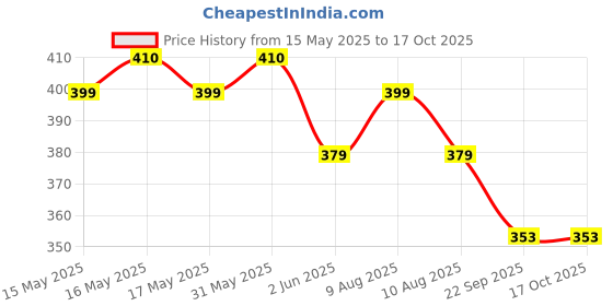 amazon.in Leosportz Neoprene Gym Gloves For Men Workout - Weight Lifting With Wrist Support | Provided Full Protection To Palm Breathable Silicon Padded Enthusiast (Blue) leosportz Price History Graph from 15 May 2025 to 16 Oct 2025