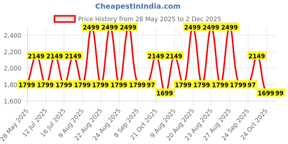 amazon.in Leosportz Pickleball Racket Set - USAPA Approved Design Fibreglass Surface Pickleball Set with Pickle Ball Rackets, Pickleball Paddles Set for Men, Women (Glaxay Blue, 13 mm) leosportz Price History Graph from 28 May 2025 to 2 Dec 2025