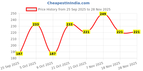 amazon.in Leosportz Weight Lifings Dumbbell and Barbell Straps - Chain Gym Belt Dip Belt Strap for Heavy Weight Lifting | Attachment Straps for Dips, Pullups, Squats (Black, Standard) Price History Graph from 25 Sep 2025 to 26 Nov 2025
