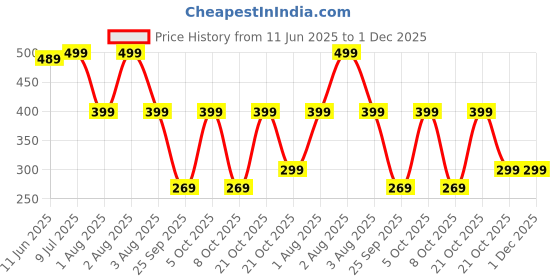 amazon.in Leosportz Weight Lifting Hook Grip - Lifting Hook Straps for Gym Deadlifting Reduce Cellulose | Weightlifting for Deadlift and Powerlifting | Dumbbell Barbell Grip (Black) Price History Graph from 11 Jun 2025 to 30 Nov 2025