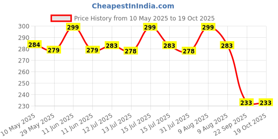 amazon.in Leosportz Weight Lifting Straps - Deadlift Straps with Handle | Anti Resistance Gym Workout Straps for Dummbbel Deallift Rods | Soft Padded Handles for Powerlifting (Black) leosportz Price History Graph from 10 May 2025 to 18 Oct 2025