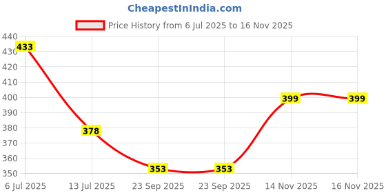 amazon.in Leosportz® Ankle Strap for Gym Cable Machine (Pair)- Heavy D Ring and Padded Ankle Band for Gym Workout | Cuff Attachment for Kickbacks Leg Extensions Glutes Exercises for Men and Women (Pink) Price History Graph from 6 Jul 2025 to 14 Nov 2025